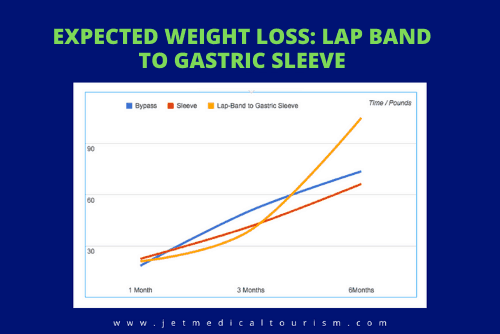 Lap Band to Gastric Sleeve Expected Weight Loss
