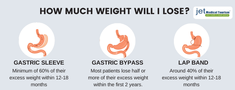 Bariatric Surgery Expected Weight Loss