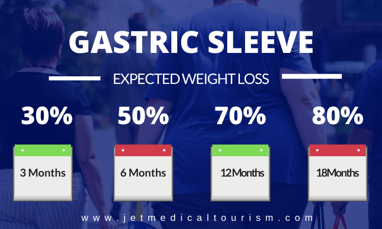 Expected weight loss after gastric sleeve