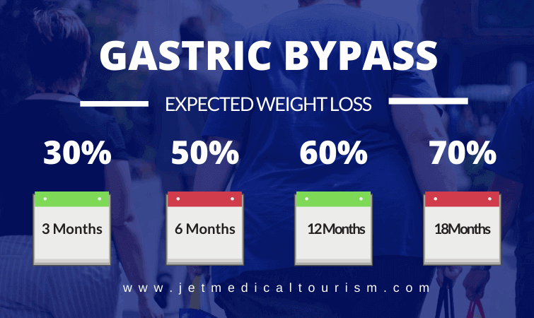 Gastric Bypass Expected Weight Loss