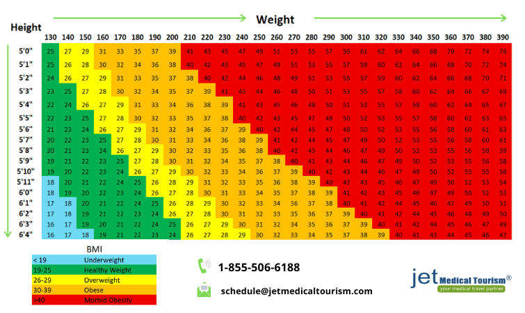 Morbid Obesity BMI Chart