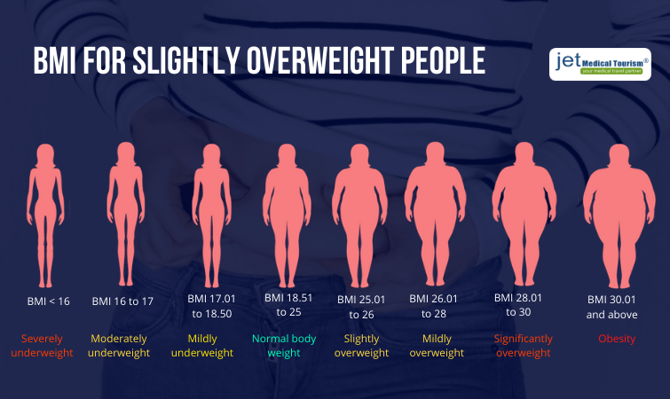 BMI for slightly overweight