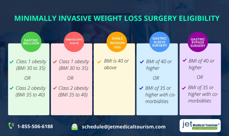 Least Invasive Weight Loss Surgery