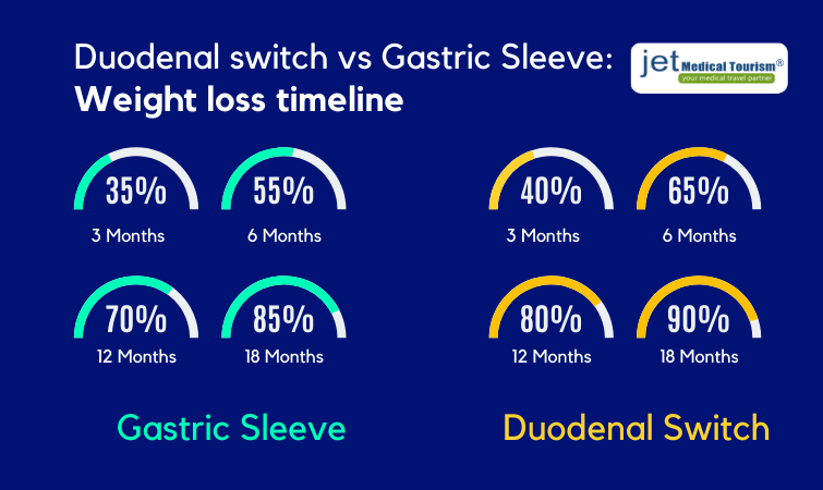 Duodenal switch vs VSG surgery: Weight loss timeline