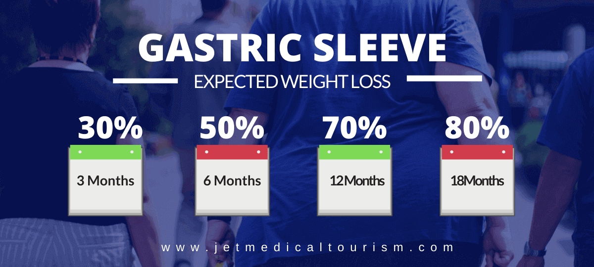 Average Monthly Weight Loss After Gastric Sleeve